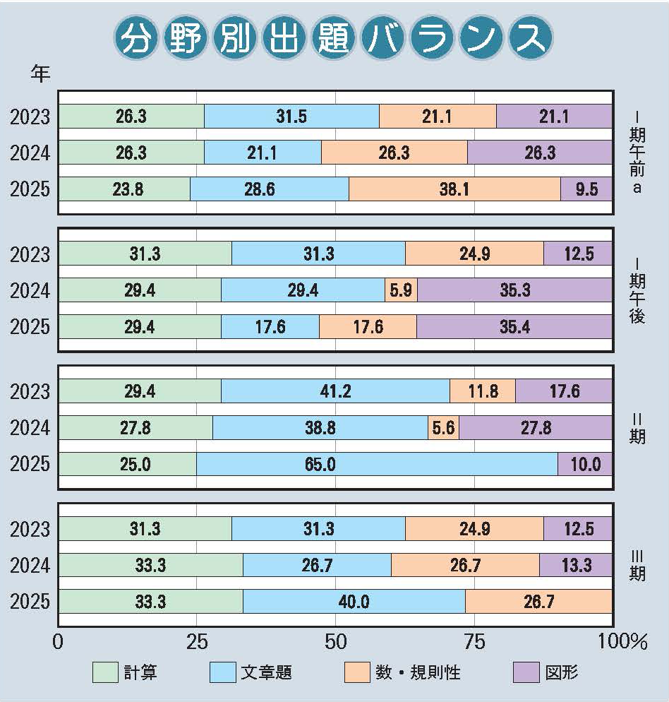 甲南中学校 算数分野別出題バランス