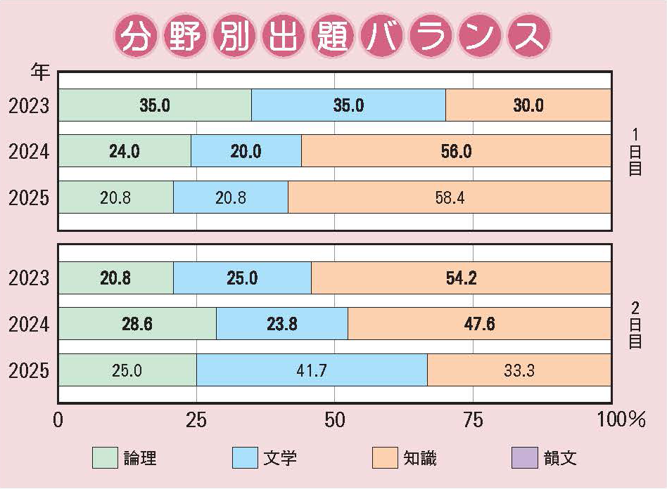 甲陽学院中学校　国語分野別出題バランス