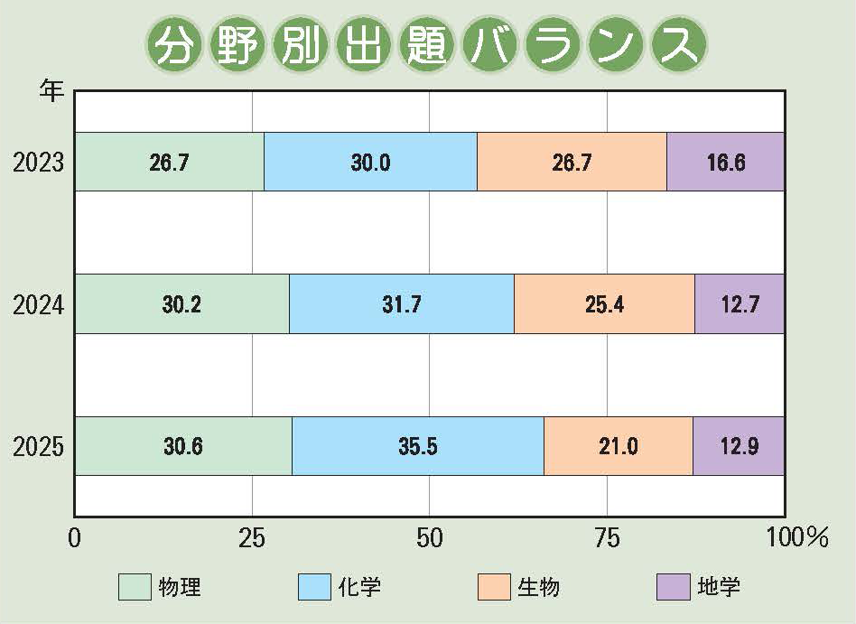 甲陽学院中学校　理科分野別出題バランス