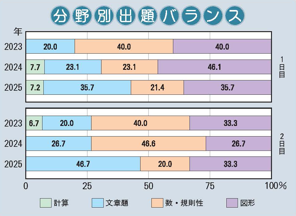 甲陽学院中学校　算数分野別出題バランス