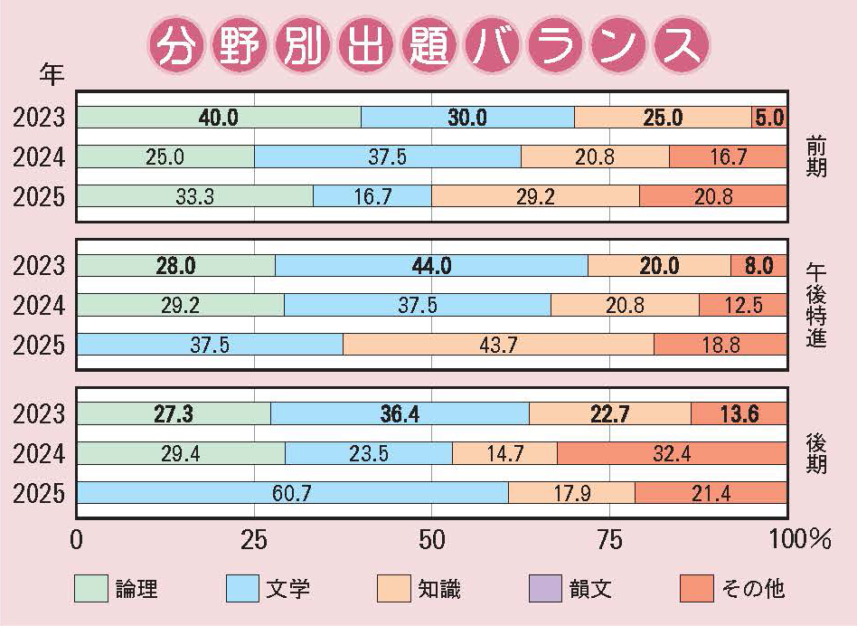 明星中学校 国語分野別出題バランス