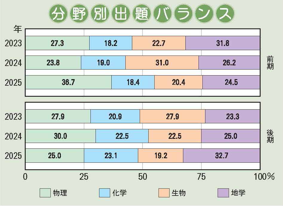 明星中学校 理科分野別出題バランス