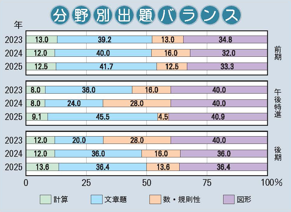 明星中学校 算数分野別出題バランス