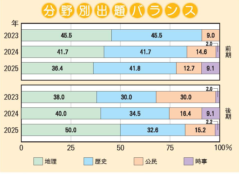 明星中学校 社会分野別出題バランス