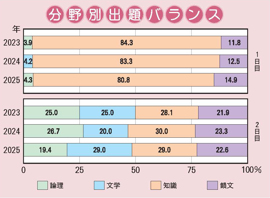 灘中学校　国語分野別出題バランス