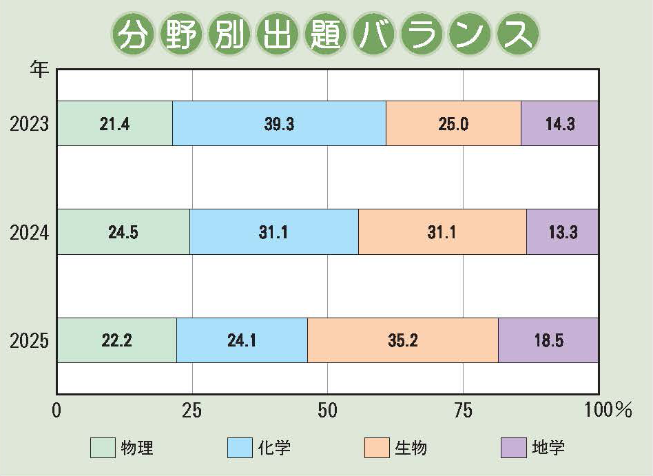 入試分析 灘中学校2025年度｜中学受験 入試分析[ 関西 ]