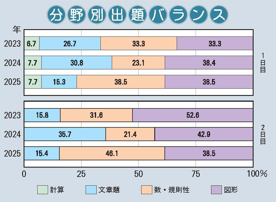 Amazon.co.jp: 灘中学校 2025年度用 10年間スーパー過去問（声教