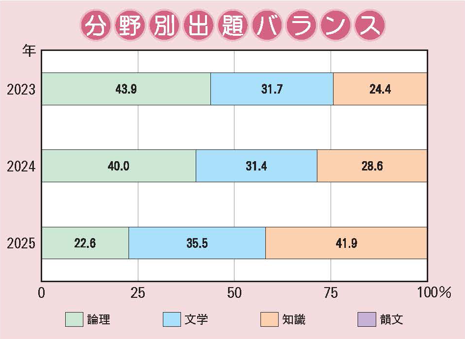 西大和学園中学校 国語分野別出題バランス