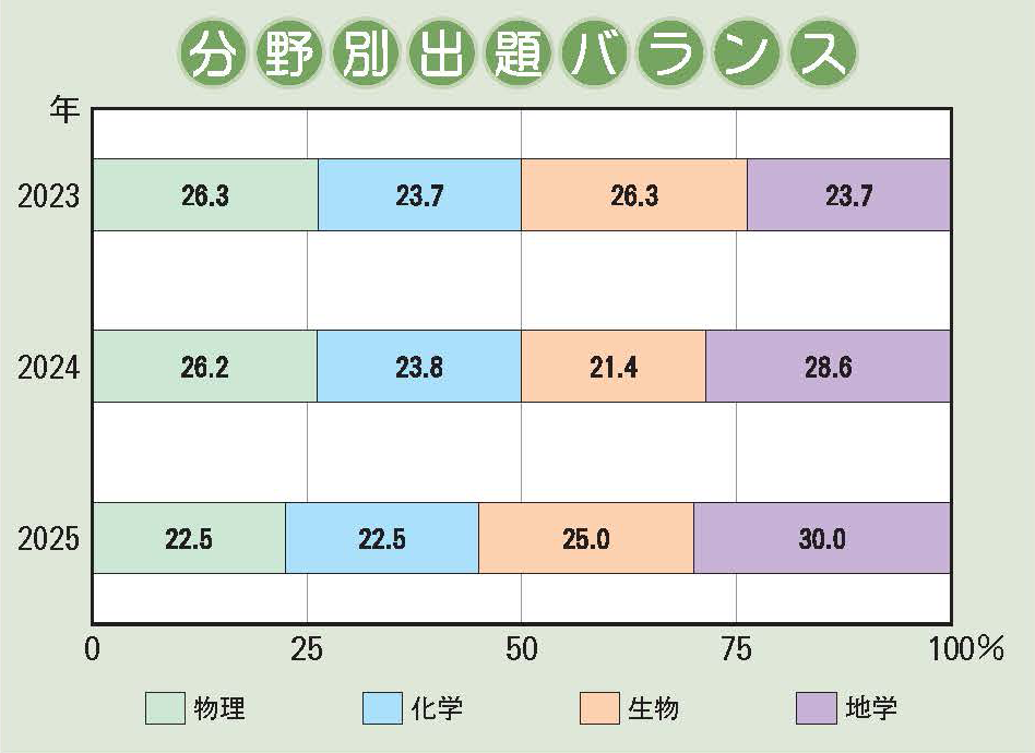 西大和学園中学校 理科分野別出題バランス