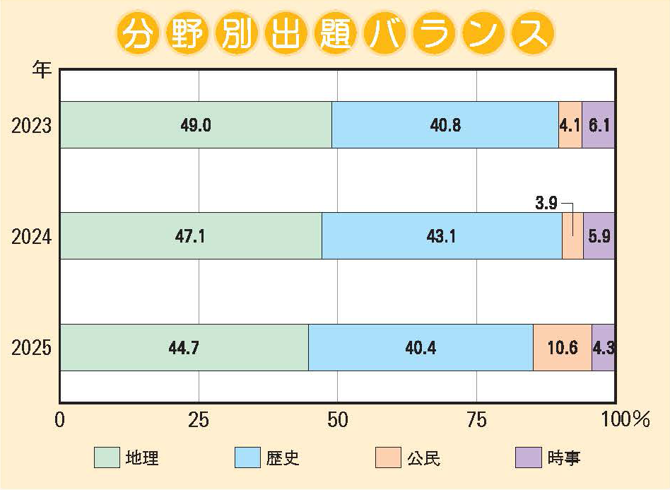 西大和学園中学校 社会分野別出題バランス
