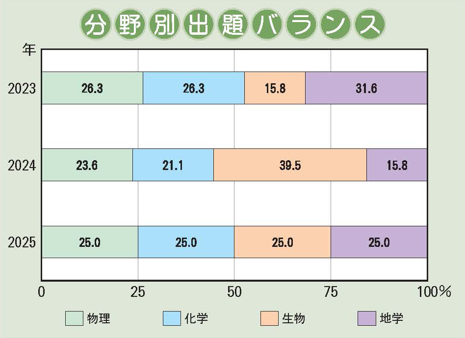 大阪星光学院中学校 理科分野別出題バランス