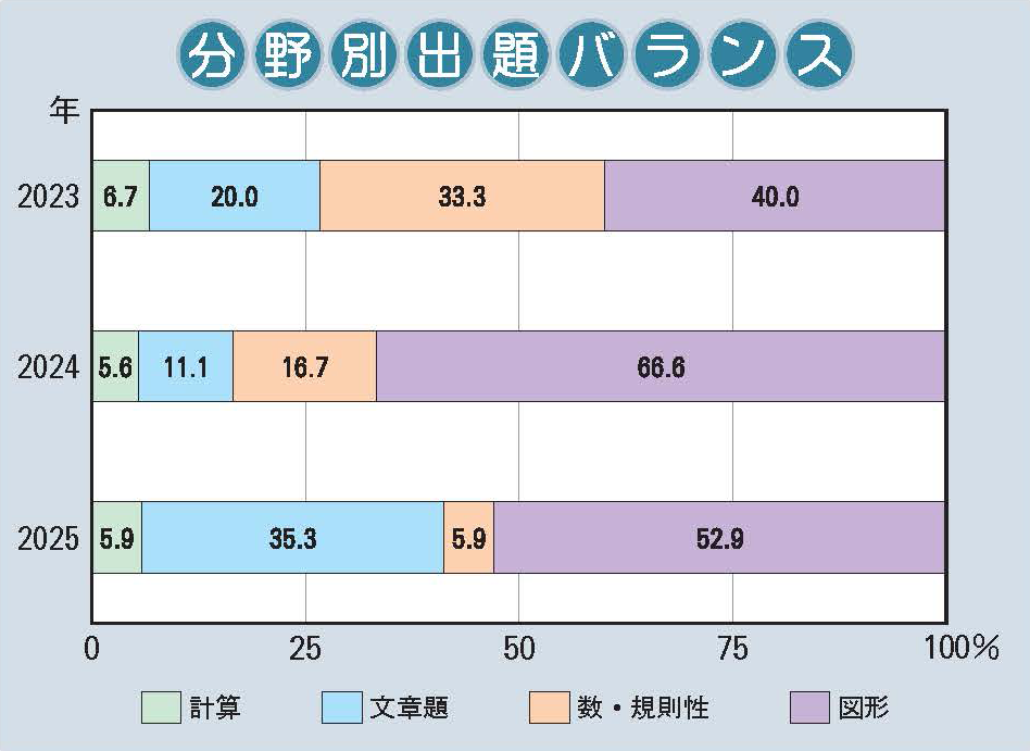 大阪星光学院中学校 算数分野別出題バランス