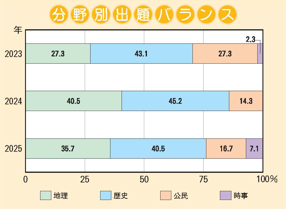 大阪星光学院中学校 社会分野別出題バランス