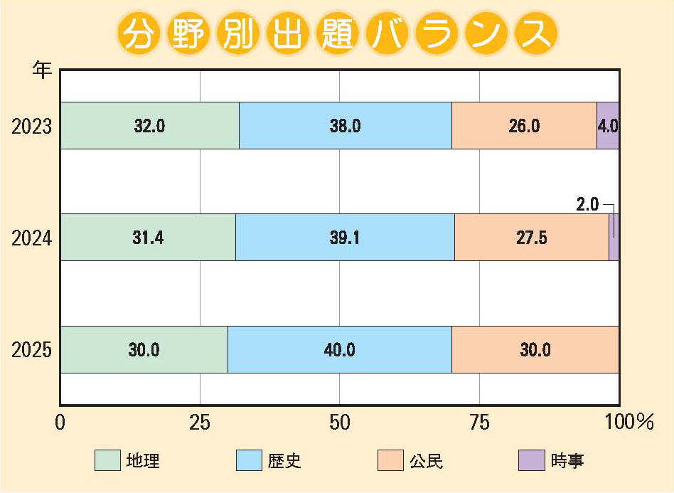 洛南高等学校附属中学校 社会分野別出題バランス