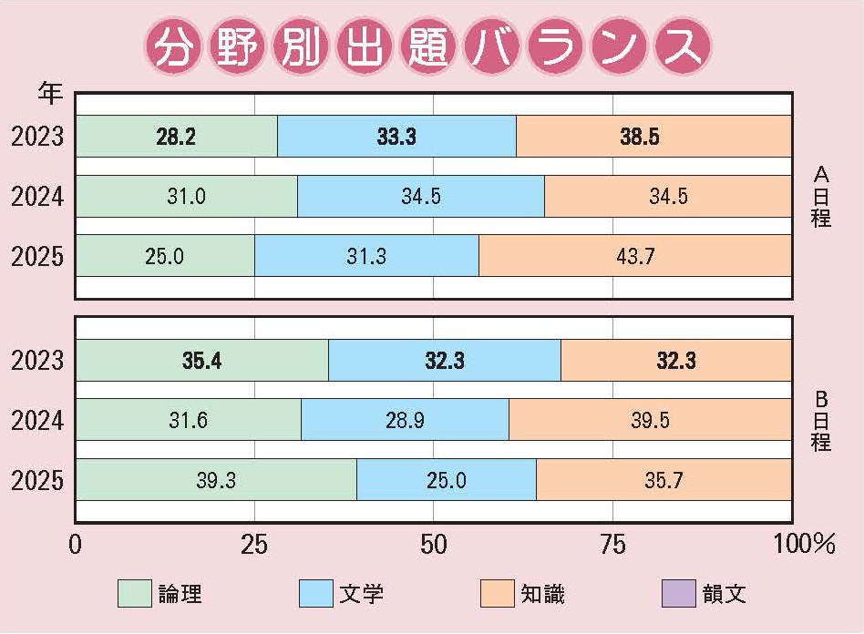 六甲学院中学校 国語分野別出題バランス