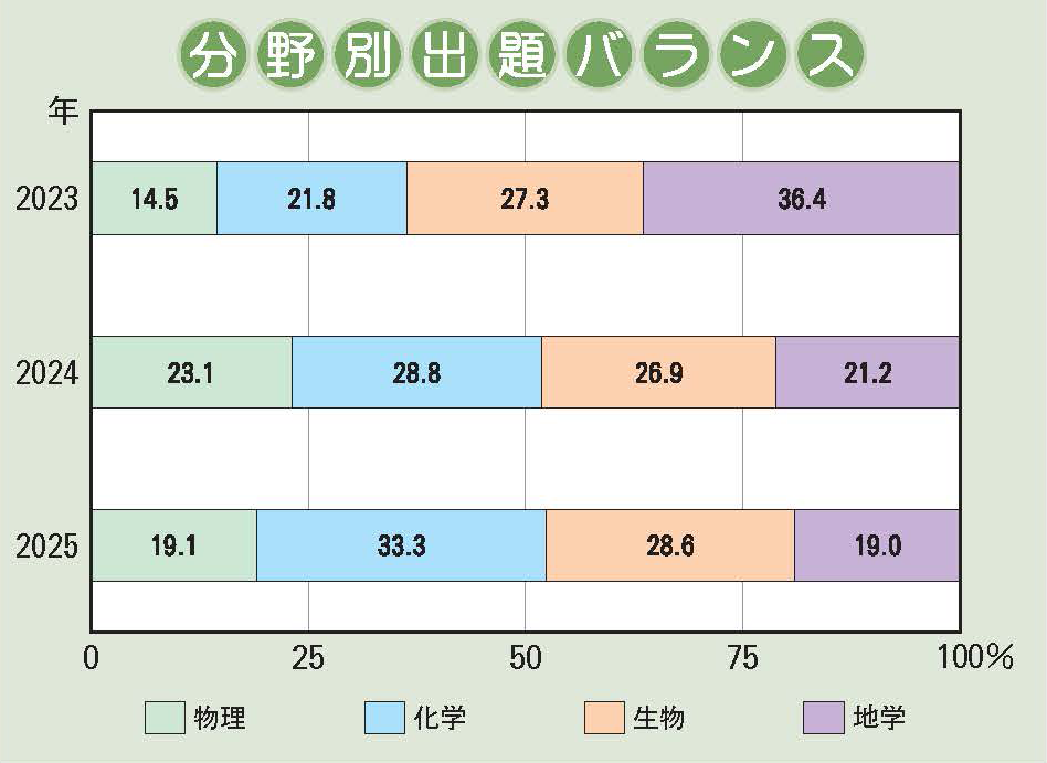 六甲学院中学校 理科分野別出題バランス