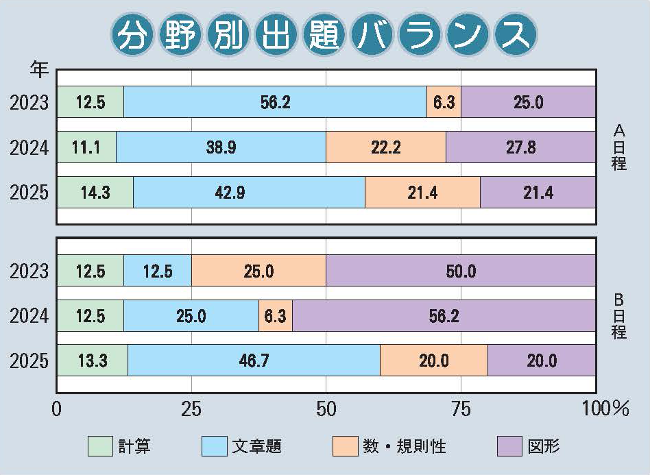 六甲学院中学校 算数分野別出題バランス