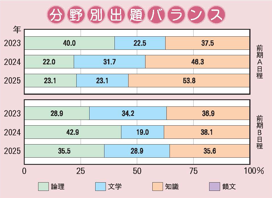 三田学園中学校 国語分野別出題バランス