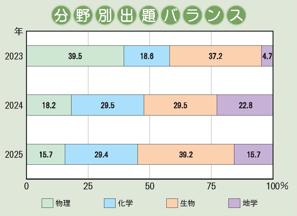 三田学園中学校 理科分野別出題バランス