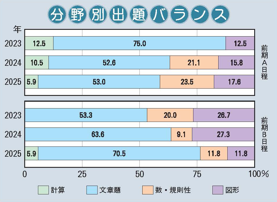 三田学園中学校 算数分野別出題バランス
