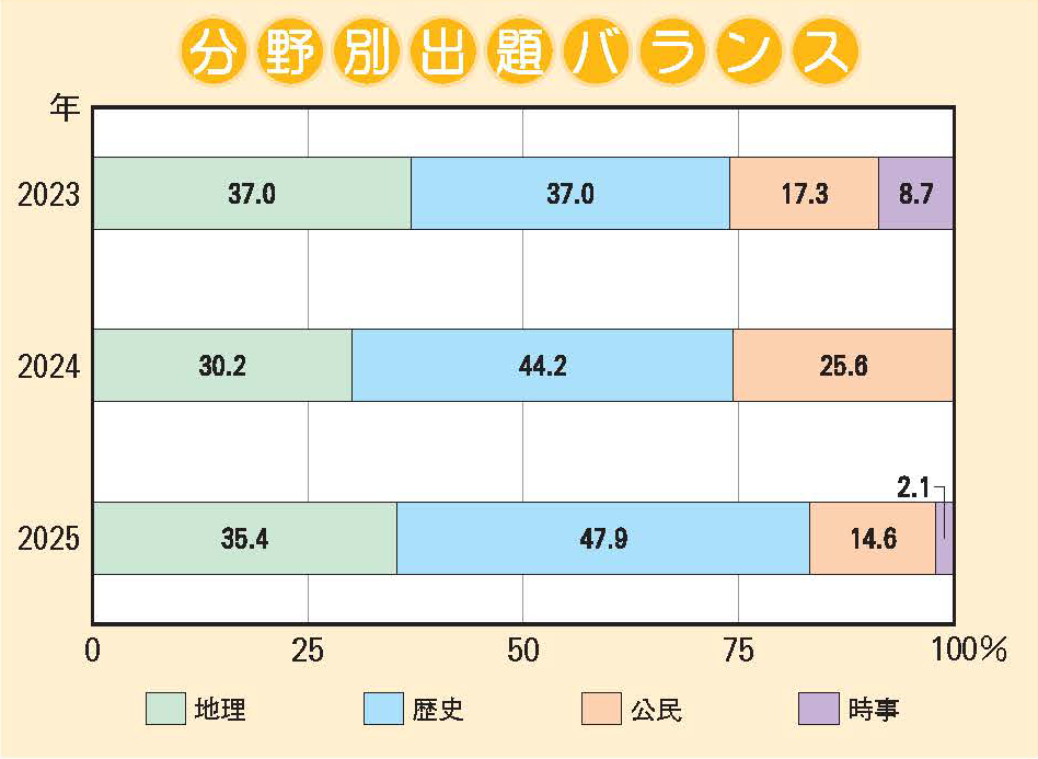 三田学園中学校 社会分野別出題バランス