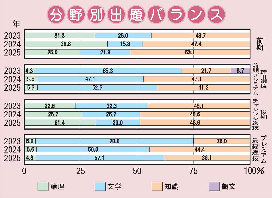 清風中学校 国語分野別出題バランス