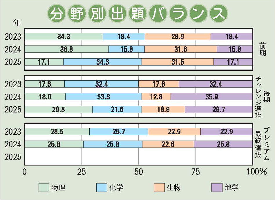 清風中学校 理科分野別出題バランス