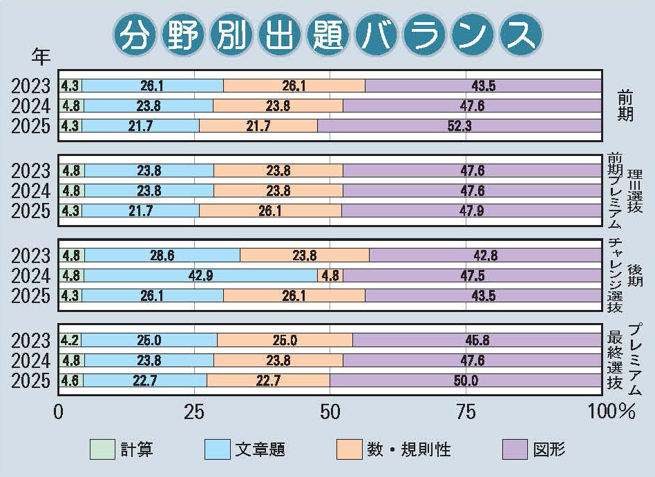 清風中学校 算数分野別出題バランス