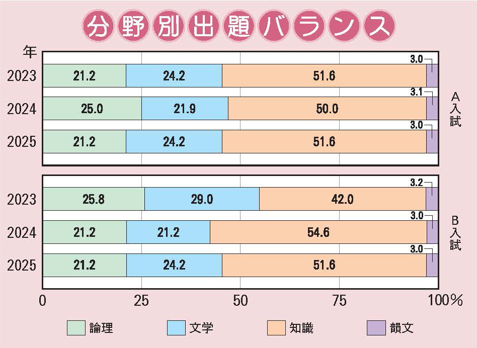 清風南海中学校 国語分野別出題バランス