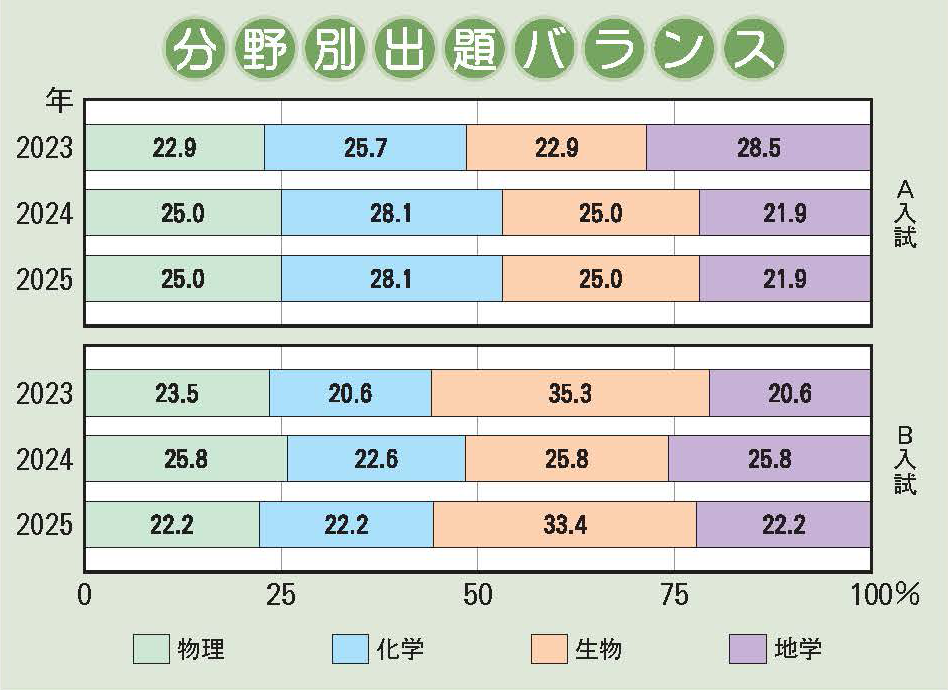 清風南海中学校 理科分野別出題バランス