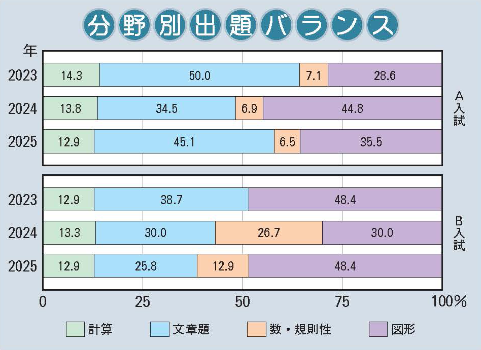 清風南海中学校 算数分野別出題バランス
