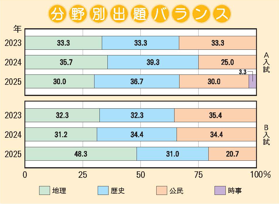 清風南海中学校 社会分野別出題バランス