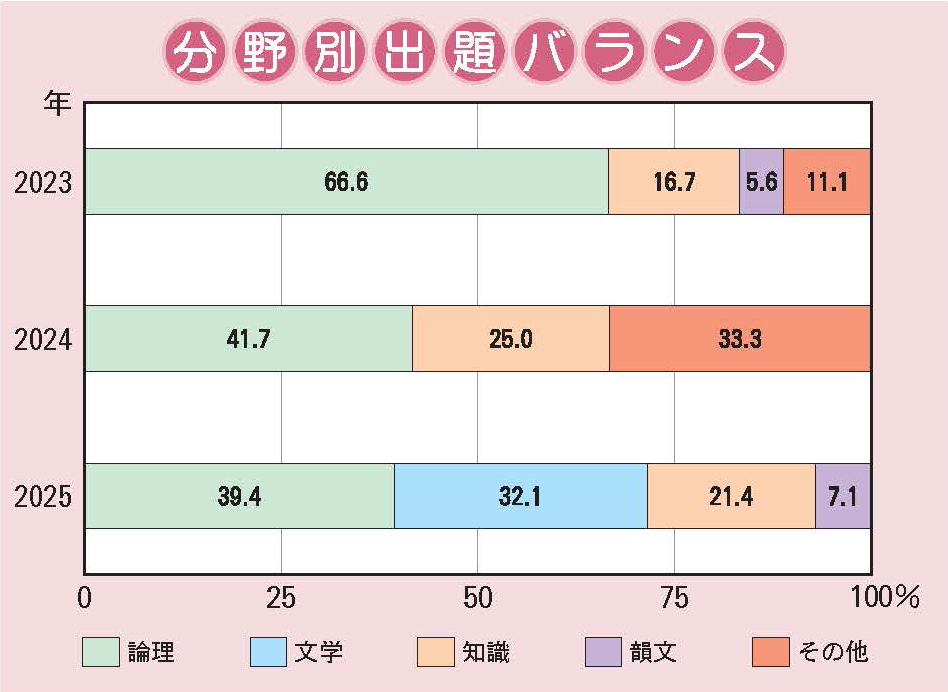 神戸大学附属中等教育学校 言語表現分野別出題バランス
