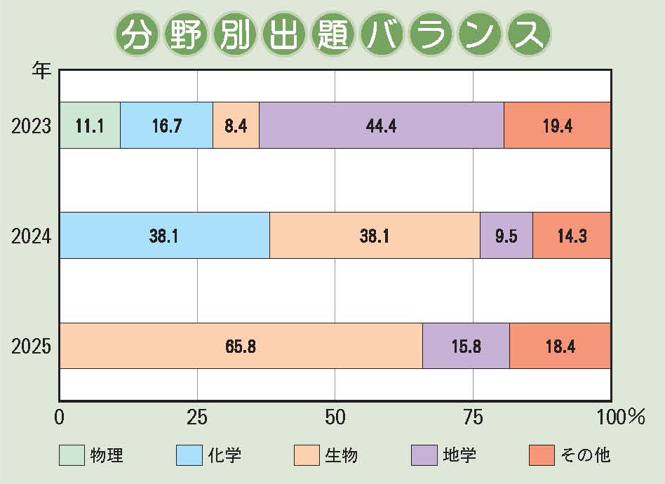 神戸大学附属中等教育学校 自然環境分野別出題バランス