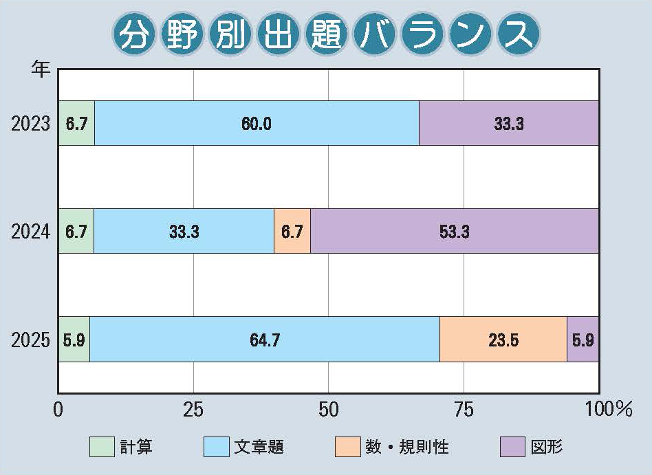 神戸大学附属中等教育学校 数理探究分野別出題バランス