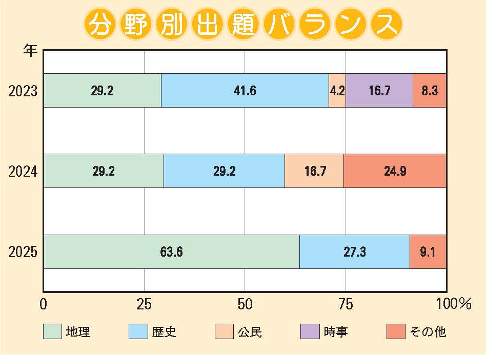 神戸大学附属中等教育学校 市民社会分野別出題バランス