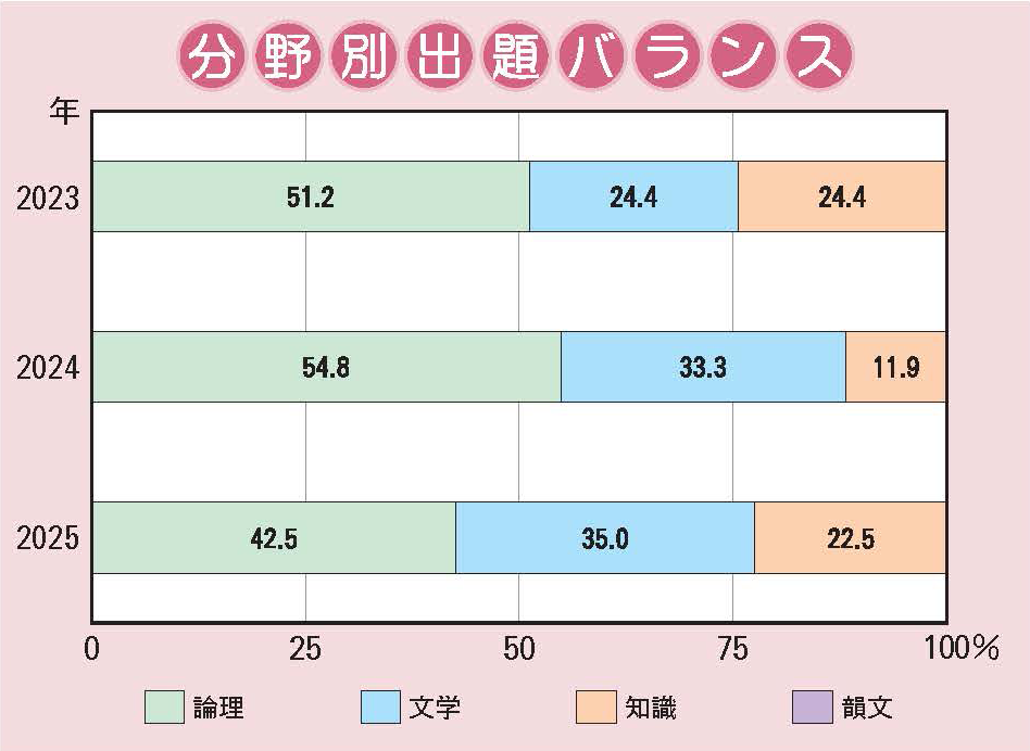 四天王寺中学校 国語分野別出題バランス
