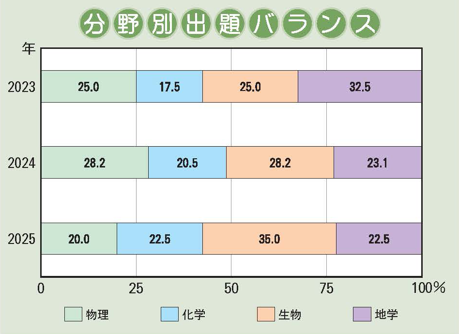 四天王寺中学校 理科分野別出題バランス