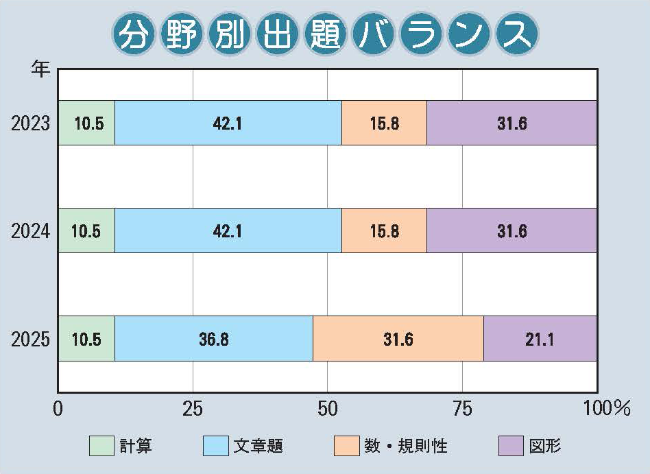 四天王寺中学校 算数分野別出題バランス