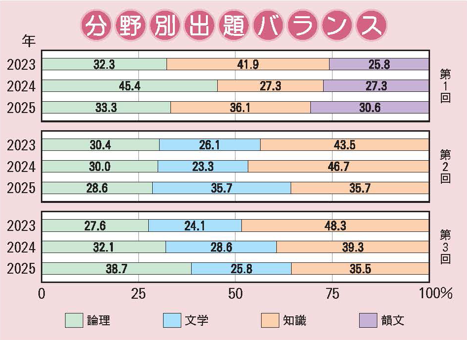須磨学園中学校 国語分野別出題バランス