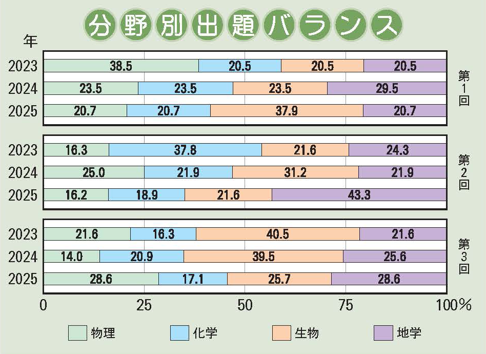 須磨学園中学校 理科分野別出題バランス