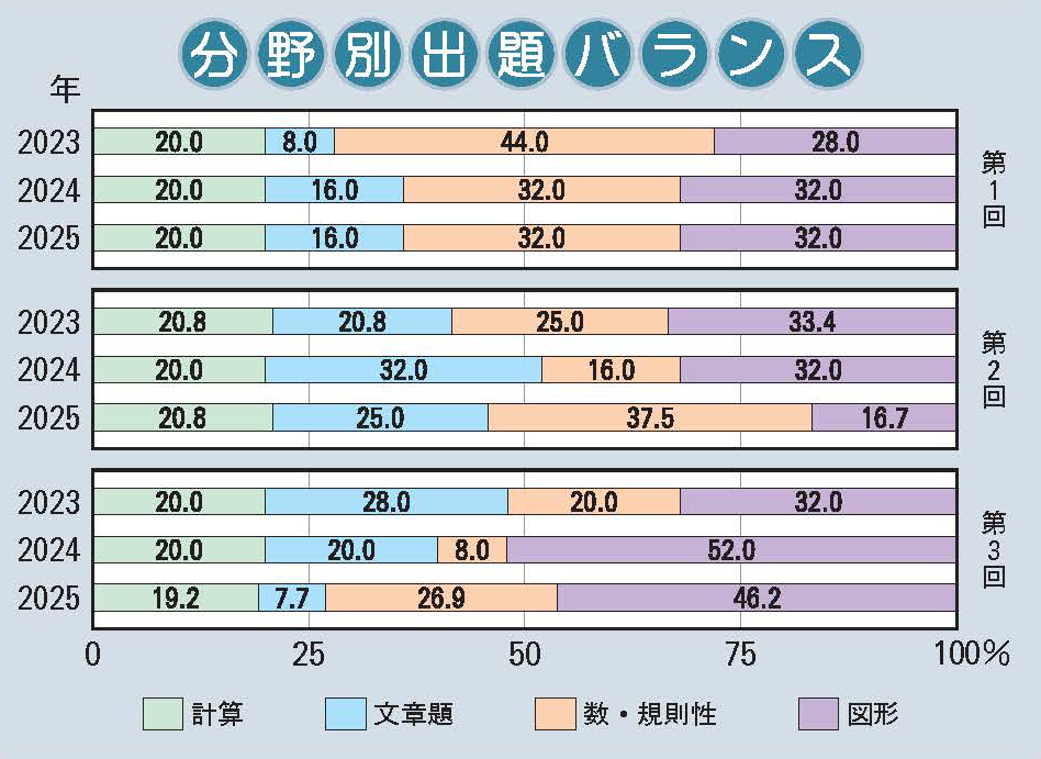 須磨学園中学校 算数分野別出題バランス