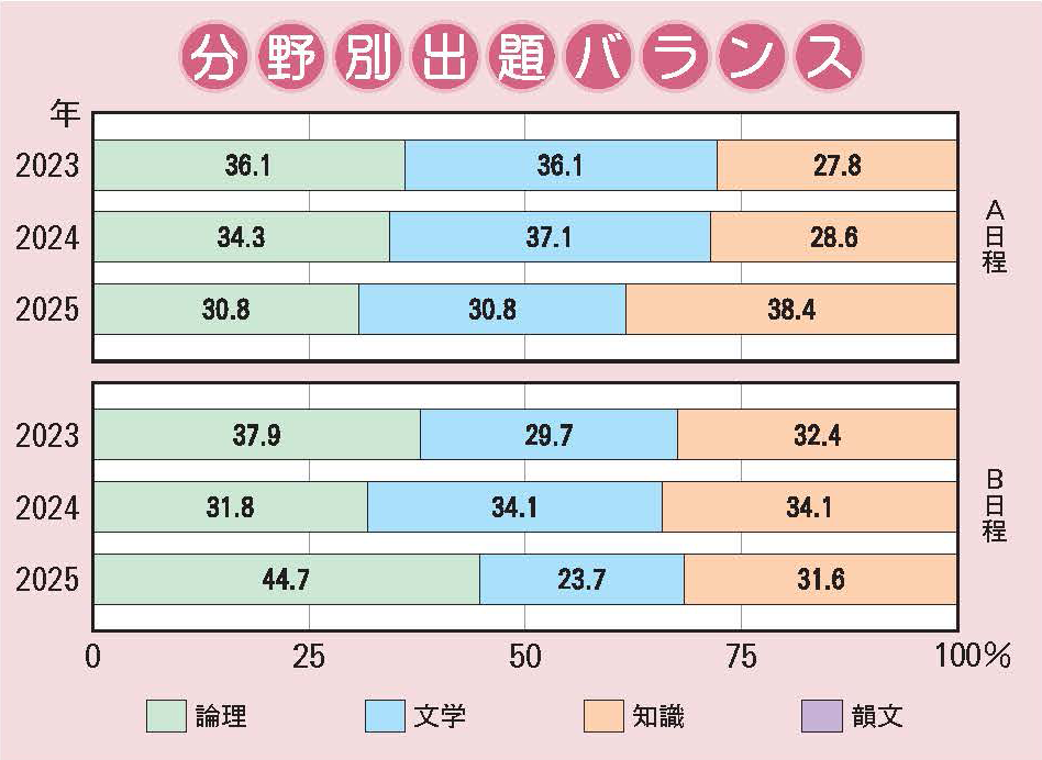 高槻中学校 国語分野別出題バランス