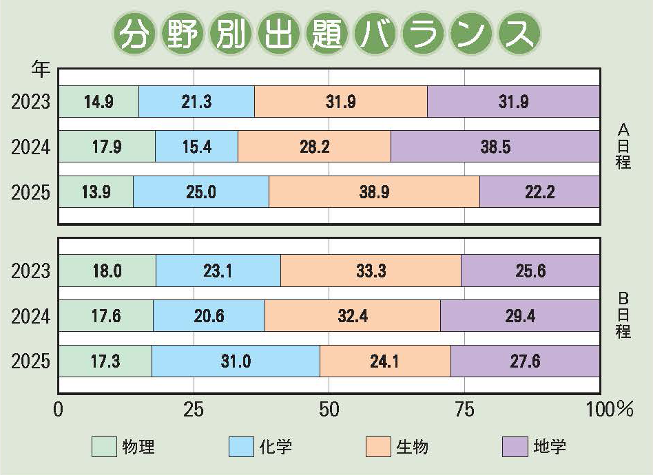 高槻中学校 理科分野別出題バランス