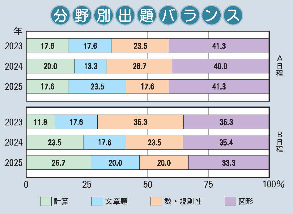 高槻中学校 算数分野別出題バランス