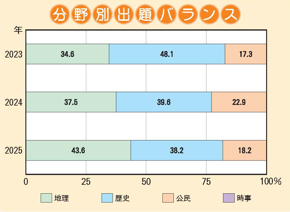 高槻中学校 社会分野別出題バランス