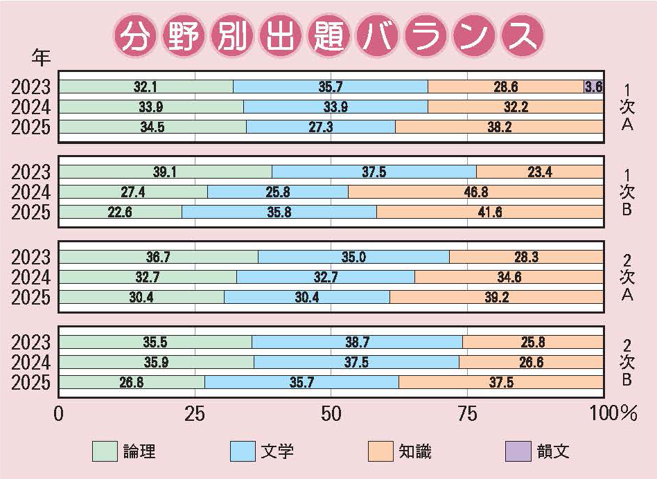 帝塚山中学校 国語分野別出題バランス