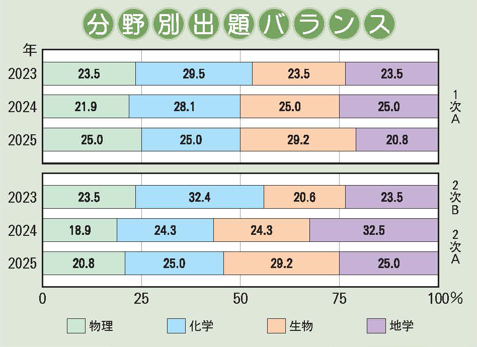 帝塚山中学校 理科分野別出題バランス