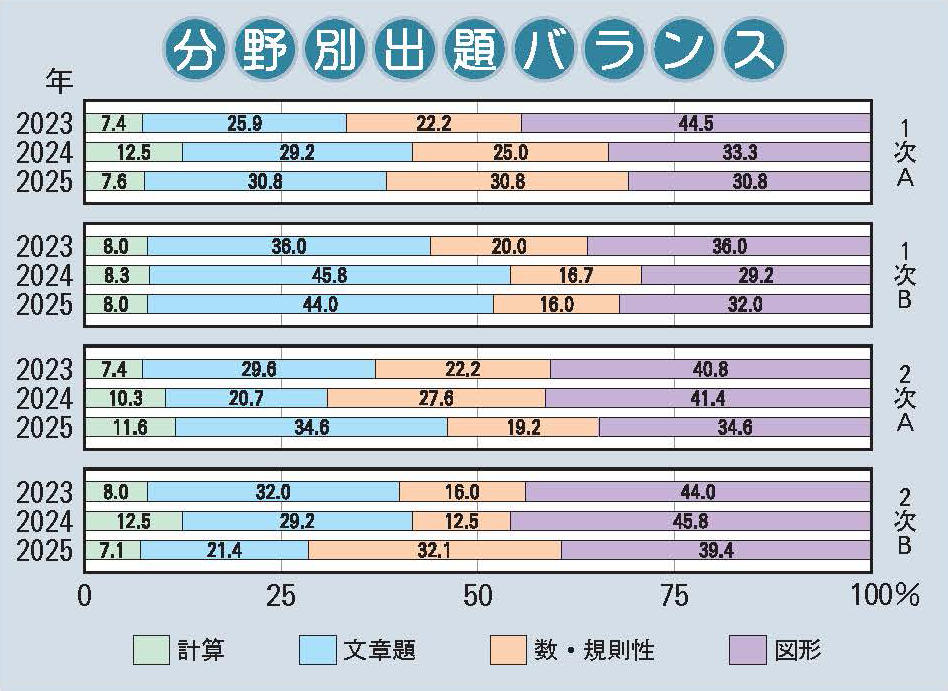 帝塚山中学校 算数分野別出題バランス