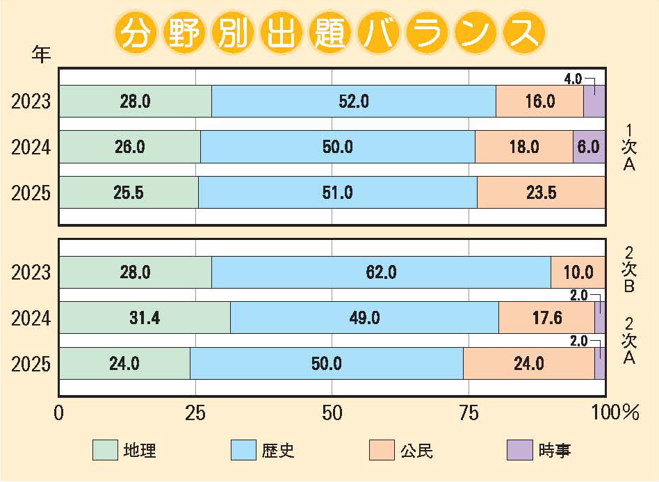 帝塚山中学校 社会分野別出題バランス